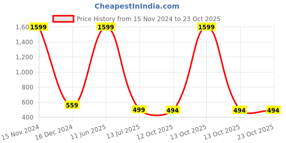 myntra.com Babywish Kids Relaxed Fit Typography Printed Cotton T-shirt babywish Price History Graph from 15 Nov 2024 to 22 Oct 2025