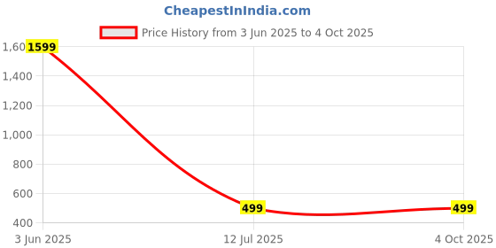 myntra.com Babywish Kids Typography Printed Applique T-shirt babywish Price History Graph from 3 Jun 2025 to 4 Oct 2025