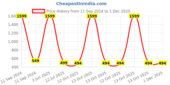 myntra.com Babywish Kids Typography Printed Applique T-shirt babywish Price History Graph from 11 Sep 2024 to 30 Nov 2025