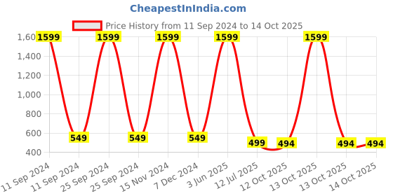myntra.com Babywish Kids Typography Printed Applique T-shirt babywish Price History Graph from 11 Sep 2024 to 14 Oct 2025