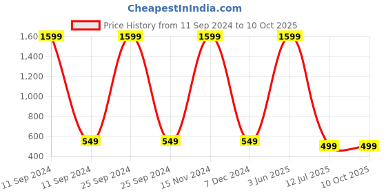 myntra.com Babywish Kids Typography Printed Applique T-shirt babywish Price History Graph from 11 Sep 2024 to 4 Oct 2025