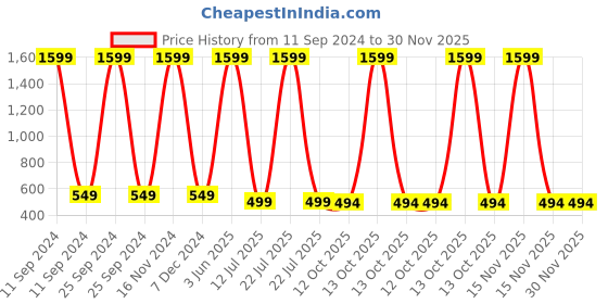 myntra.com Babywish Kids Typography Printed Applique T-shirt babywish Price History Graph from 11 Sep 2024 to 30 Nov 2025