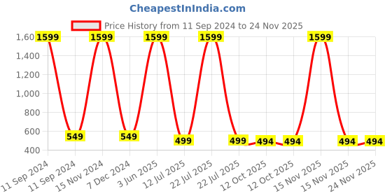 myntra.com Babywish Kids Typography Printed Applique T-shirt babywish Price History Graph from 11 Sep 2024 to 24 Nov 2025