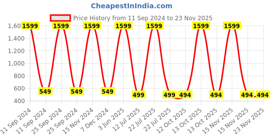 myntra.com Babywish Kids Typography Printed Applique T-shirt babywish Price History Graph from 11 Sep 2024 to 22 Nov 2025