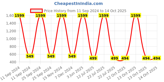 myntra.com Babywish Kids Typography Printed Applique T-shirt babywish Price History Graph from 11 Sep 2024 to 4 Oct 2025