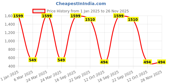 myntra.com Babywish Kids Typography Printed Extended Sleeves T-shirt babywish Price History Graph from 1 Jan 2025 to 25 Nov 2025