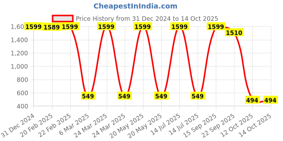 myntra.com Babywish Kids Typography Printed Raw Edge T-shirt babywish Price History Graph from 31 Dec 2024 to 14 Oct 2025