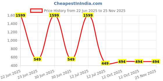 myntra.com Babywish Kids Typography Printed Raw Edge T-shirt babywish Price History Graph from 22 Jun 2025 to 24 Nov 2025