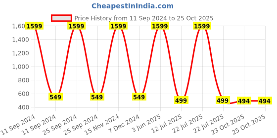 myntra.com Babywish Kids Typography Printed T-shirt babywish Price History Graph from 11 Sep 2024 to 25 Oct 2025