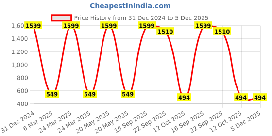 myntra.com Babywish Kids Typography Printed T-shirt babywish Price History Graph from 31 Dec 2024 to 5 Dec 2025