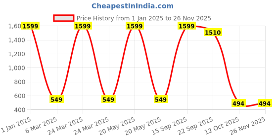myntra.com Babywish Kids Typography Printed T-shirt babywish Price History Graph from 1 Jan 2025 to 26 Nov 2025
