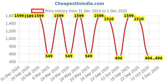 myntra.com Babywish Kids Typography Printed V-Neck Raw Edge T-shirt babywish Price History Graph from 31 Dec 2024 to 5 Dec 2025