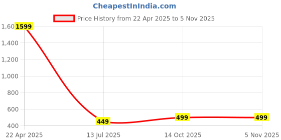 myntra.com Babywish My First Halloween Printed Cotton Bodysuit babywish Price History Graph from 22 Apr 2025 to 5 Nov 2025