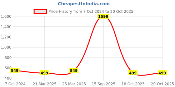 myntra.com Babywish Navratri Special Printed Pure Cotton Bodysuit babywish Price History Graph from 7 Oct 2024 to 20 Oct 2025
