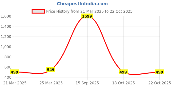 myntra.com Babywish Navratri Special Printed Pure Cotton Bodysuit babywish Price History Graph from 21 Mar 2025 to 22 Oct 2025