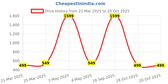 myntra.com Babywish Navratri Special Printed Pure Cotton Bodysuit babywish Price History Graph from 21 Mar 2025 to 20 Oct 2025
