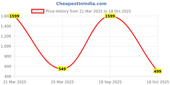 myntra.com Babywish Summer Infants Printed Breathable Cotton Bodysuit babywish Price History Graph from 21 Mar 2025 to 18 Oct 2025