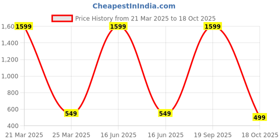 myntra.com Babywish Summer Infants Printed Breathable Cotton Bodysuit babywish Price History Graph from 21 Mar 2025 to 18 Oct 2025