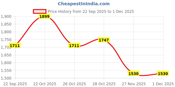 myntra.com bacca bucci AEROCORE Men All-Day Athleisure Sneakers with Comfort Insocks Storm bacca bucci Price History Graph from 22 Sep 2025 to 30 Nov 2025
