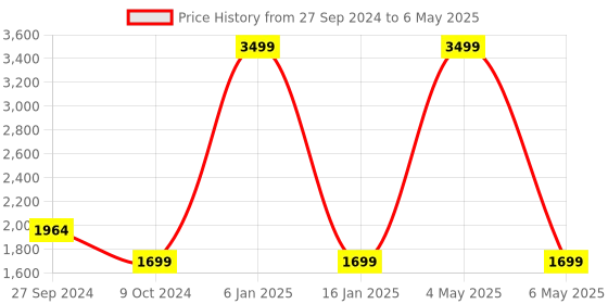 myntra.com bacca bucci Apex Men Mesh Running Shoes bacca bucci Price History Graph from 27 Sep 2024 to 6 May 2025