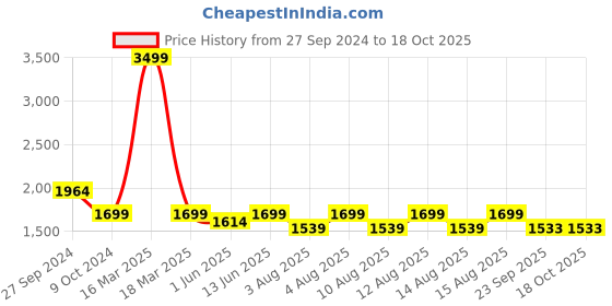 myntra.com bacca bucci Athletic Men Mesh Running Shoes bacca bucci Price History Graph from 27 Sep 2024 to 17 Oct 2025