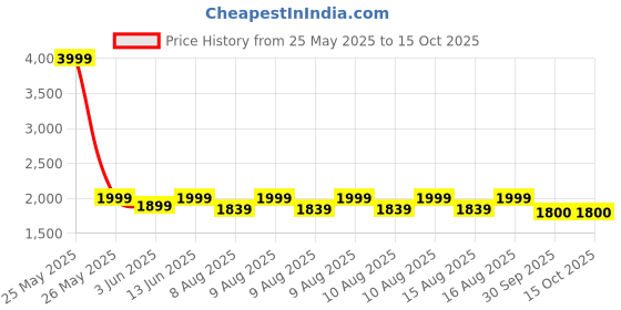 myntra.com bacca bucci Fresco Suede Low-Top Sneakers for the Urban Nomad Indigo Dune bacca bucci Price History Graph from 25 May 2025 to 15 Oct 2025