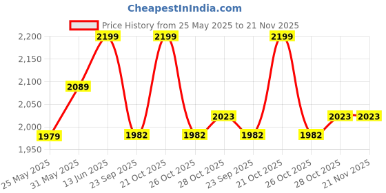 myntra.com bacca bucci Hypersoft Series Men Running Ultra-Rebounce & Iconic Breathable Sports Shoes bacca bucci Price History Graph from 25 May 2025 to 20 Nov 2025