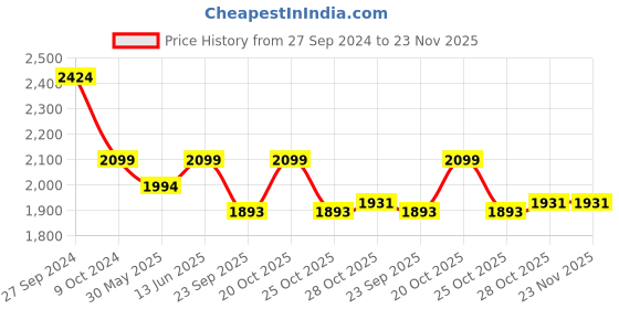 myntra.com bacca bucci Luminara Women Mesh Running Shoes bacca bucci Price History Graph from 27 Sep 2024 to 23 Nov 2025