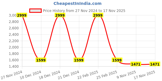 myntra.com bacca bucci Manhattan Men PU Sneakers bacca bucci Price History Graph from 27 Nov 2024 to 17 Nov 2025