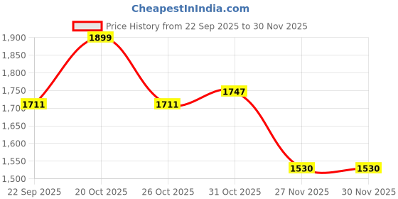 myntra.com bacca bucci Men Aerocore Lightweight Athleisure Sneakers with Comfort Midnight Black bacca bucci Price History Graph from 22 Sep 2025 to 30 Nov 2025