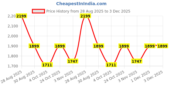 myntra.com bacca bucci Men All-Day Comfort Running & Training Shoes bacca bucci Price History Graph from 28 Aug 2025 to 3 Dec 2025