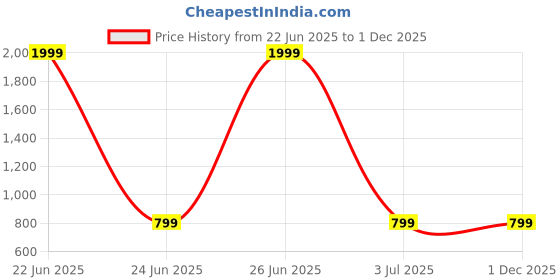 myntra.com bacca bucci Men Black & Brown Solid Reversible Leather Belt bacca bucci Price History Graph from 22 Jun 2025 to 1 Dec 2025