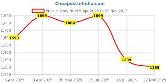 myntra.com bacca bucci Men Black & White Colourblocked X9X Elevated Sneakers bacca bucci Price History Graph from 5 Apr 2025 to 22 Nov 2025