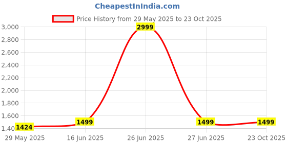 myntra.com bacca bucci Men Black & White Training or Gym Non-Marking Shoes bacca bucci Price History Graph from 29 May 2025 to 23 Oct 2025