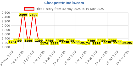 myntra.com bacca bucci Men Black CAPER High Top Sneakers With Anti Slip Sole & Breathable Upper bacca bucci Price History Graph from 30 May 2025 to 19 Nov 2025