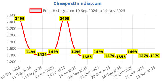 myntra.com bacca bucci Men Black Mesh Mid-Top Training or Gym Shoes bacca bucci Price History Graph from 10 Sep 2024 to 19 Nov 2025