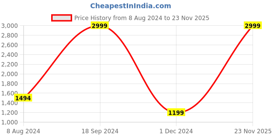 myntra.com bacca bucci Men Black Mesh Mid-Top Training or Gym Shoes bacca bucci Price History Graph from 8 Aug 2024 to 23 Nov 2025