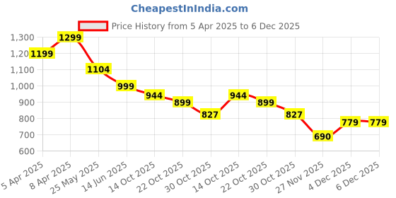 myntra.com bacca bucci Men Black Mesh Training Gym Shoes bacca bucci Price History Graph from 5 Apr 2025 to 4 Dec 2025