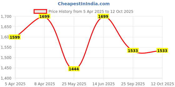 myntra.com bacca bucci Men Black Mesh Training or Gym Non-Marking Shoes bacca bucci Price History Graph from 5 Apr 2025 to 12 Oct 2025