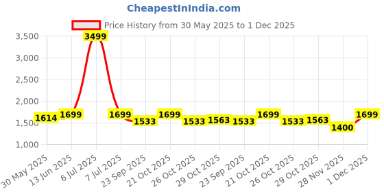 myntra.com bacca bucci Men Black Mesh Training or Gym Non-Marking Shoes bacca bucci Price History Graph from 30 May 2025 to 1 Dec 2025