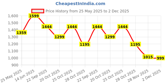 myntra.com bacca bucci Men Black Mesh Training or Gym Non-Marking Shoes bacca bucci Price History Graph from 25 May 2025 to 2 Dec 2025