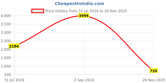 myntra.com bacca bucci Men Black Mesh Training or Gym Non-Marking Shoes bacca bucci Price History Graph from 31 Jul 2024 to 26 Nov 2025