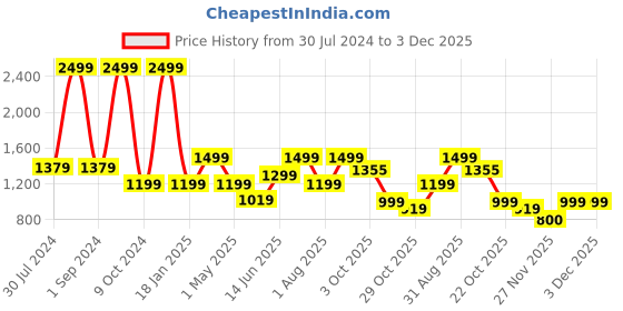 myntra.com bacca bucci Men Black Mesh Training or Gym Shoes bacca bucci Price History Graph from 30 Jul 2024 to 2 Dec 2025