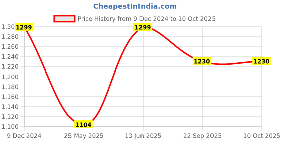 myntra.com bacca bucci Men Black Mesh Walking Non-Marking Shoes bacca bucci Price History Graph from 9 Dec 2024 to 10 Oct 2025