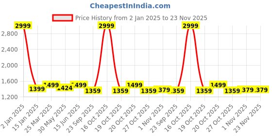 myntra.com bacca bucci Men Black Solid Formal Derbys bacca bucci Price History Graph from 2 Jan 2025 to 23 Nov 2025