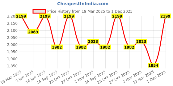 myntra.com bacca bucci Men Black Textured Flat Boots bacca bucci Price History Graph from 19 Mar 2025 to 1 Dec 2025