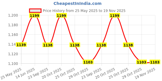 myntra.com bacca bucci Men Black Textured Formal Derbys bacca bucci Price History Graph from 25 May 2025 to 19 Nov 2025