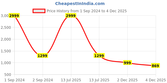 myntra.com bacca bucci Men Black Textured Loafers bacca bucci Price History Graph from 1 Sep 2024 to 4 Dec 2025