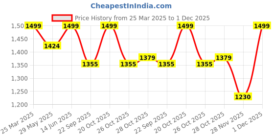 myntra.com Bacca bucci Men Black Textured Slip-on Loafers bacca bucci Price History Graph from 25 Mar 2025 to 1 Dec 2025