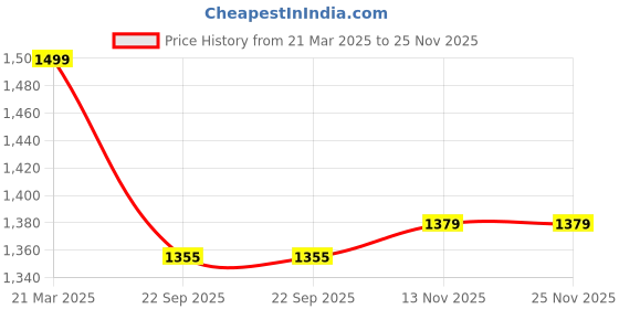 myntra.com Bacca bucci Men Black Textured Slip-on Loafers bacca bucci Price History Graph from 21 Mar 2025 to 24 Nov 2025